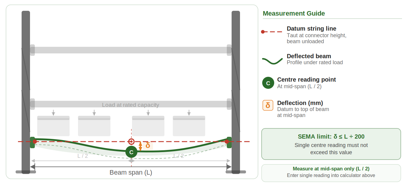 SEMA beam deflection measurement guide showing datum line, deflected beam and single centre measurement point at mid-span